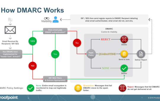 How DMARC can help prevent malicious email attacks